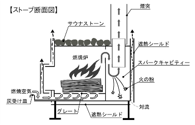 ストーブ断面図